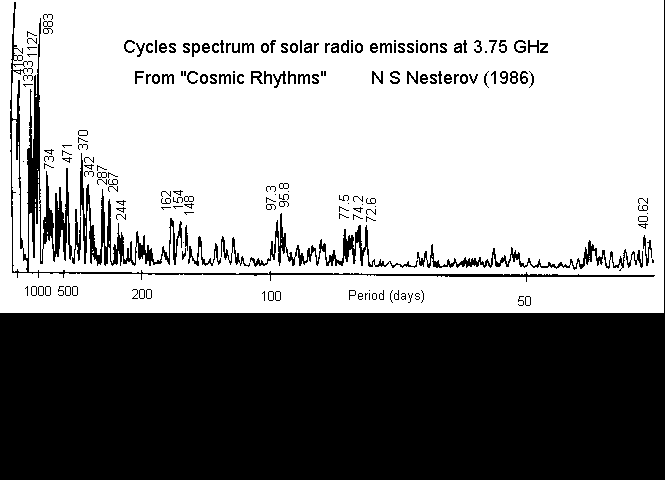 cosmic cycles rate