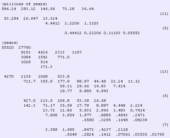 Common cycle periods in Years.