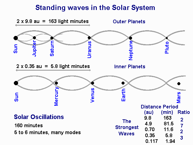 distances between planets. waves that the planets are