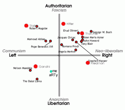 Political Compass Map Political Compass Map